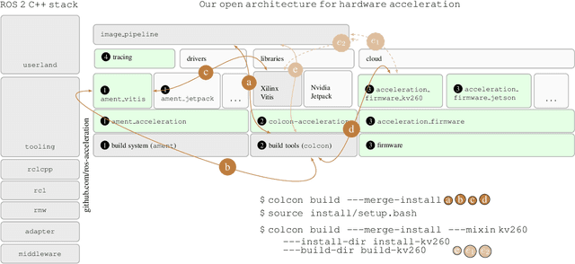 Figure 2 for RobotCore: An Open Architecture for Hardware Acceleration in ROS 2