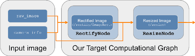 Figure 3 for RobotCore: An Open Architecture for Hardware Acceleration in ROS 2