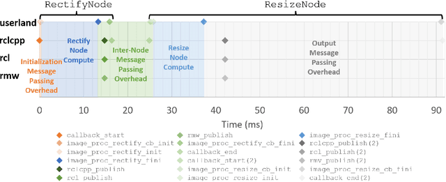 Figure 4 for RobotCore: An Open Architecture for Hardware Acceleration in ROS 2