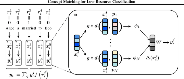 Figure 1 for Concept Matching for Low-Resource Classification