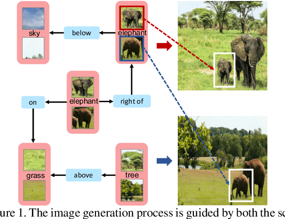 Figure 1 for PasteGAN: A Semi-Parametric Method to Generate Image from Scene Graph