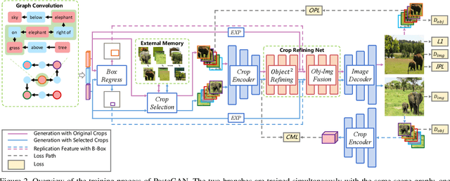 Figure 3 for PasteGAN: A Semi-Parametric Method to Generate Image from Scene Graph