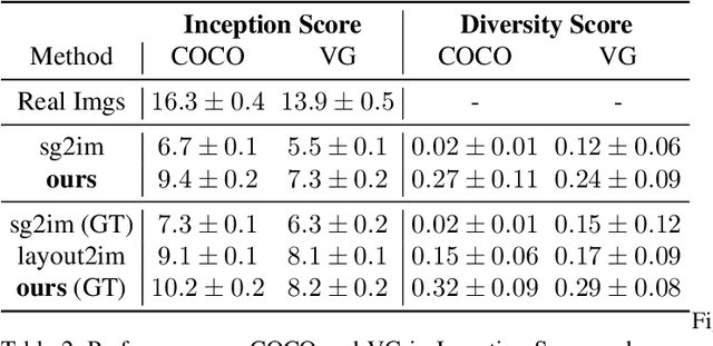 Figure 4 for PasteGAN: A Semi-Parametric Method to Generate Image from Scene Graph
