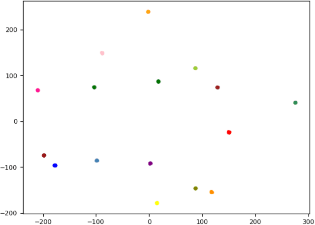 Figure 4 for An Incremental Clustering Method for Anomaly Detection in Flight Data