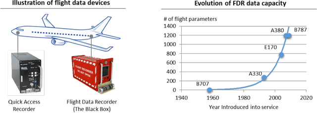 Figure 1 for An Incremental Clustering Method for Anomaly Detection in Flight Data