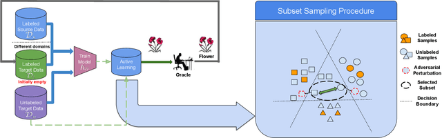Figure 3 for S$^3$VAADA: Submodular Subset Selection for Virtual Adversarial Active Domain Adaptation
