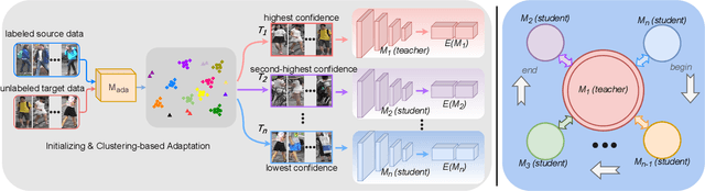 Figure 2 for Learning from Self-Discrepancy via Multiple Co-teaching for Cross-Domain Person Re-Identification