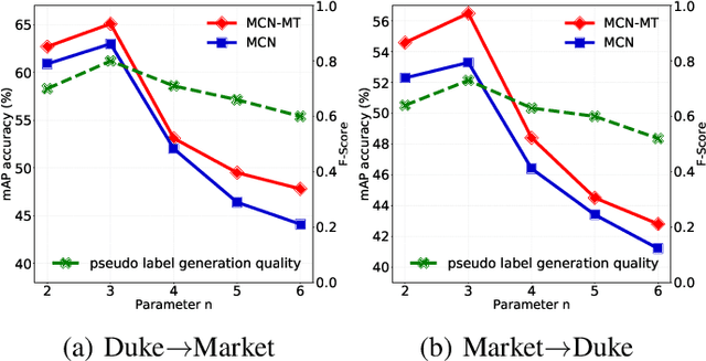 Figure 3 for Learning from Self-Discrepancy via Multiple Co-teaching for Cross-Domain Person Re-Identification