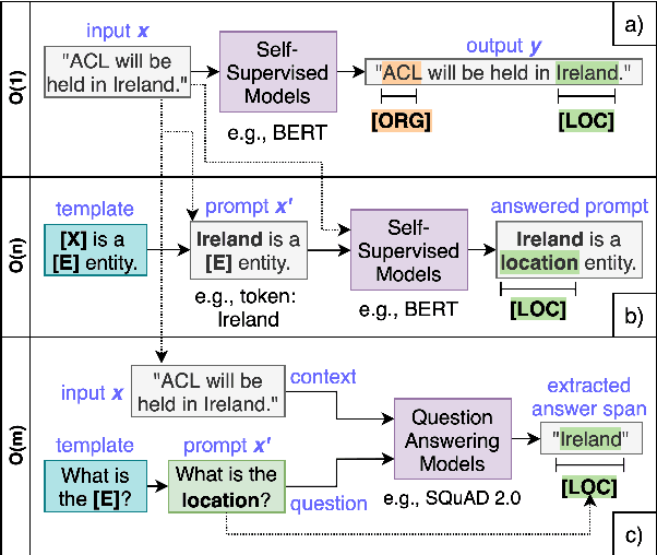 Figure 1 for QaNER: Prompting Question Answering Models for Few-shot Named Entity Recognition