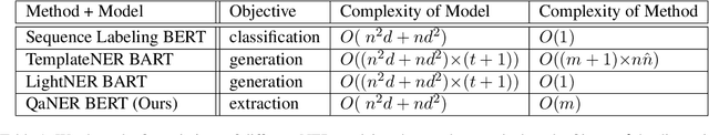 Figure 2 for QaNER: Prompting Question Answering Models for Few-shot Named Entity Recognition