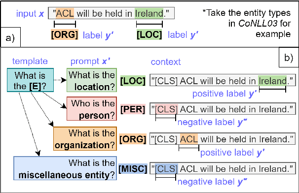 Figure 3 for QaNER: Prompting Question Answering Models for Few-shot Named Entity Recognition