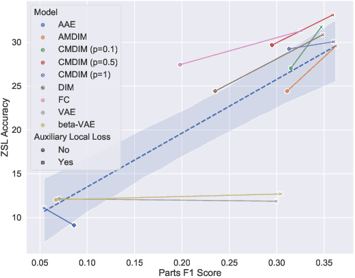 Figure 2 for Locality and compositionality in zero-shot learning