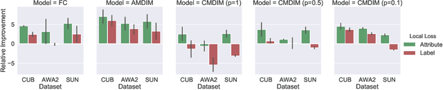 Figure 4 for Locality and compositionality in zero-shot learning