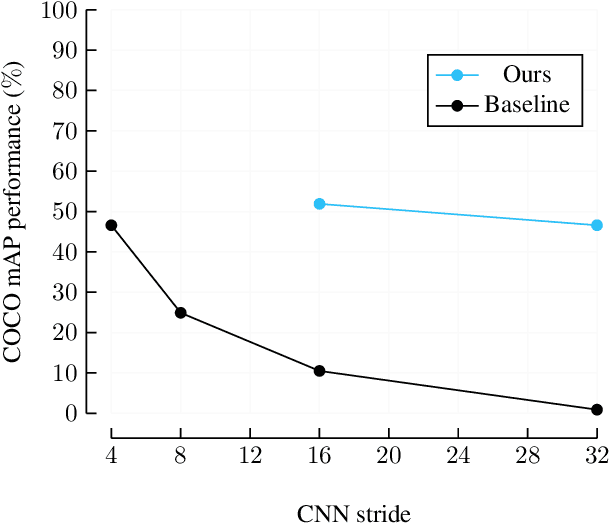 Figure 1 for End-to-End Trainable Multi-Instance Pose Estimation with Transformers