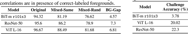 Figure 4 for Vision Transformers are Robust Learners