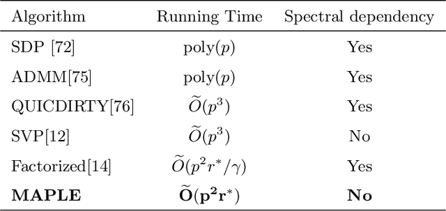 Figure 3 for Fast Low-Rank Matrix Estimation without the Condition Number