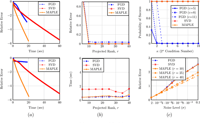 Figure 4 for Fast Low-Rank Matrix Estimation without the Condition Number