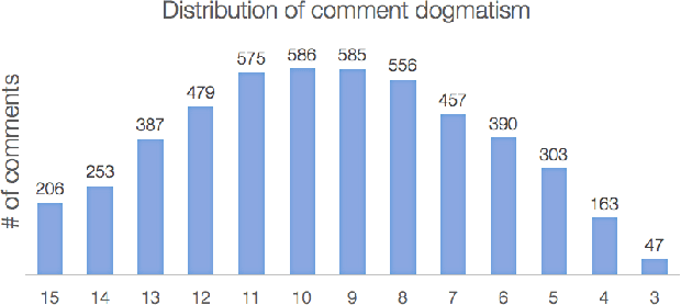 Figure 1 for Identifying Dogmatism in Social Media: Signals and Models