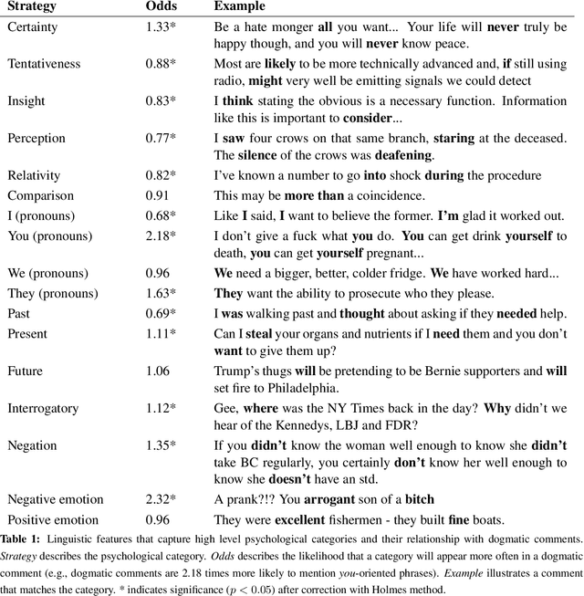 Figure 2 for Identifying Dogmatism in Social Media: Signals and Models