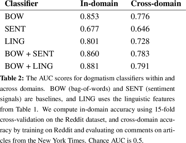 Figure 3 for Identifying Dogmatism in Social Media: Signals and Models