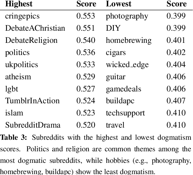 Figure 4 for Identifying Dogmatism in Social Media: Signals and Models