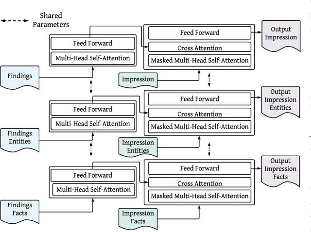 Figure 2 for Improving the Factual Accuracy of Abstractive Clinical Text Summarization using Multi-Objective Optimization