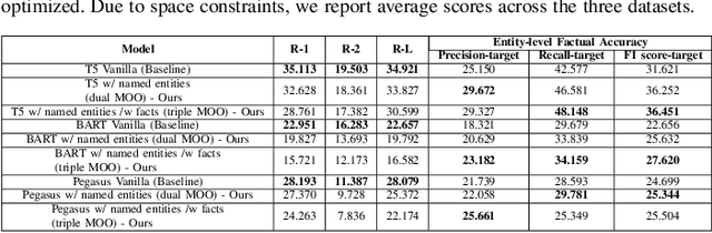 Figure 4 for Improving the Factual Accuracy of Abstractive Clinical Text Summarization using Multi-Objective Optimization