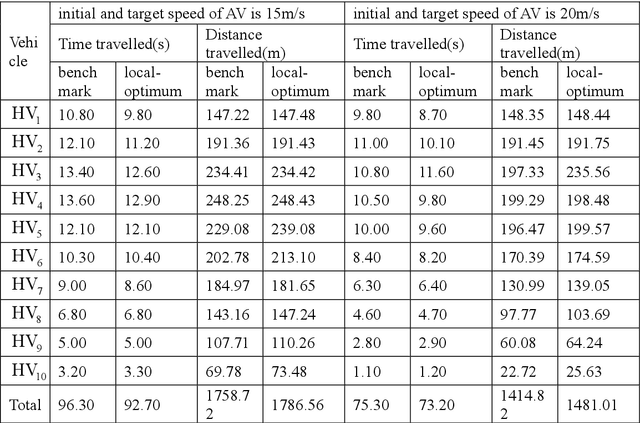 Figure 2 for Hierarchical automatic lane-changing motion planning: from self-optimum to local-optimum
