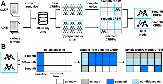 Figure 1 for Modeling Disease Progression in Mild Cognitive Impairment and Alzheimer's Disease with Digital Twins