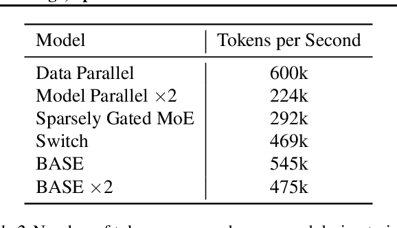 Figure 4 for BASE Layers: Simplifying Training of Large, Sparse Models