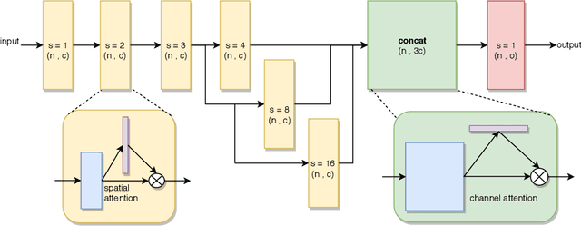 Figure 1 for Pointwise Attention-Based Atrous Convolutional Neural Networks