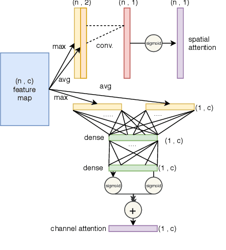 Figure 2 for Pointwise Attention-Based Atrous Convolutional Neural Networks