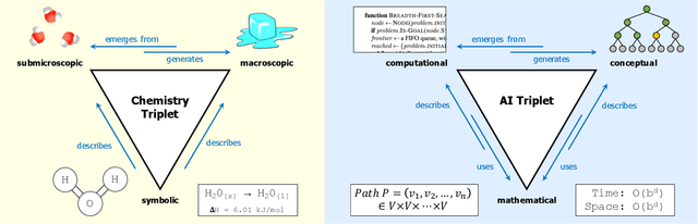 Figure 1 for The AI Triplet: Computational, Conceptual, and Mathematical Representations in AI Education