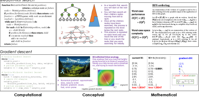 Figure 2 for The AI Triplet: Computational, Conceptual, and Mathematical Representations in AI Education