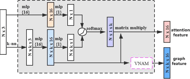 Figure 3 for MANet: Multimodal Attention Network based Point- View fusion for 3D Shape Recognition