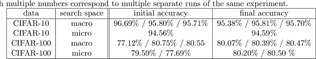 Figure 1 for A Study of the Learning Progress in Neural Architecture Search Techniques