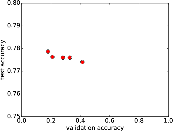 Figure 2 for A Study of the Learning Progress in Neural Architecture Search Techniques