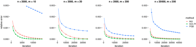 Figure 3 for Scale Invariant Power Iteration