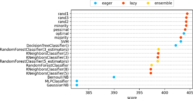 Figure 4 for Decoding machine learning benchmarks