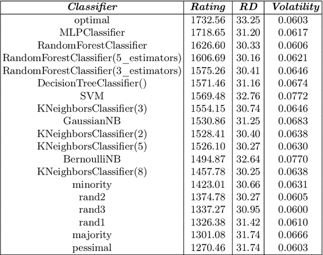 Figure 2 for Decoding machine learning benchmarks