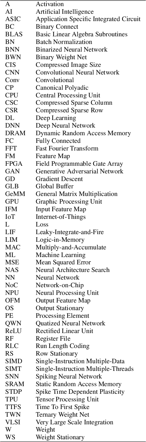 Figure 2 for Hardware and Software Optimizations for Accelerating Deep Neural Networks: Survey of Current Trends, Challenges, and the Road Ahead