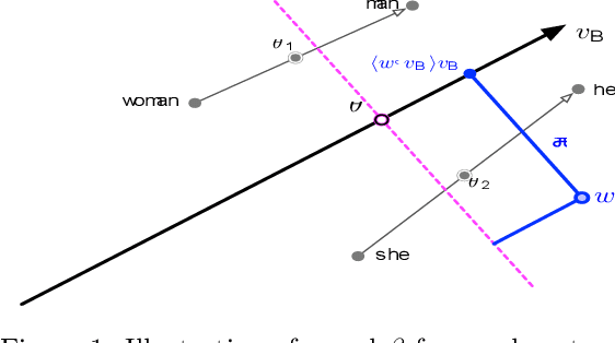 Figure 2 for Attenuating Bias in Word Vectors