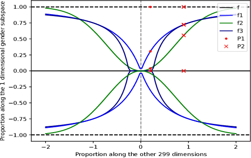 Figure 3 for Attenuating Bias in Word Vectors