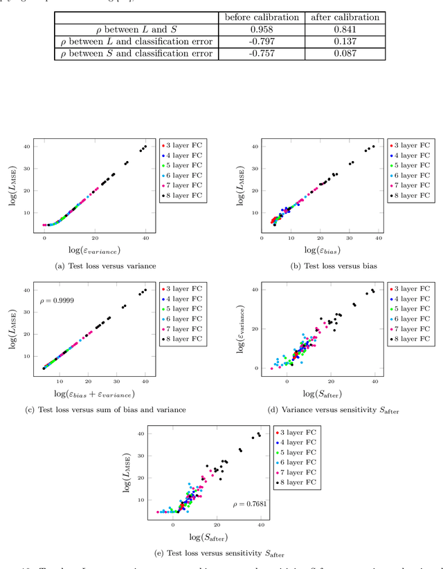 Figure 4 for Generalization Comparison of Deep Neural Networks via Output Sensitivity