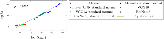 Figure 1 for Generalization Comparison of Deep Neural Networks via Output Sensitivity
