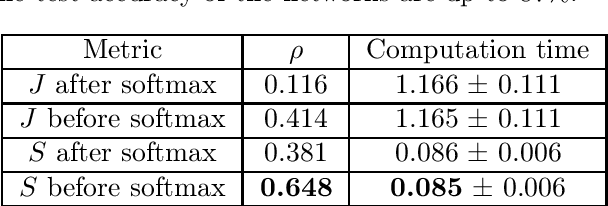 Figure 2 for Generalization Comparison of Deep Neural Networks via Output Sensitivity
