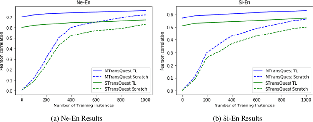 Figure 4 for TransQuest: Translation Quality Estimation with Cross-lingual Transformers