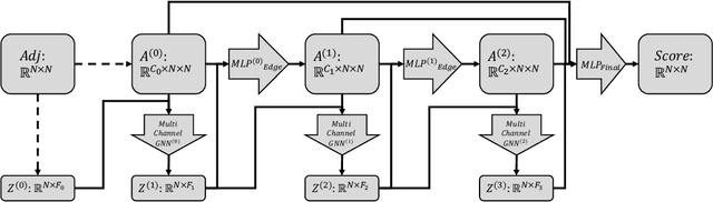 Figure 1 for Permutation Invariant Graph Generation via Score-Based Generative Modeling