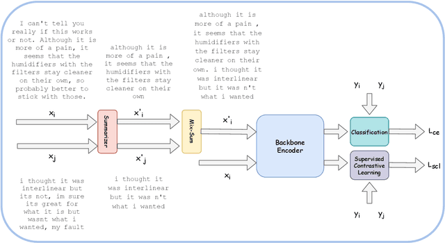 Figure 1 for Constructing Contrastive samples via Summarization for Text Classification with limited annotations