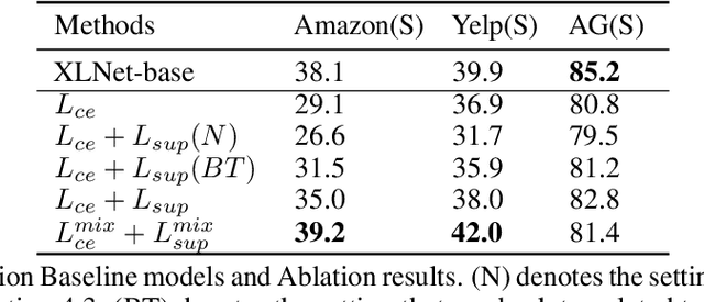 Figure 3 for Constructing Contrastive samples via Summarization for Text Classification with limited annotations